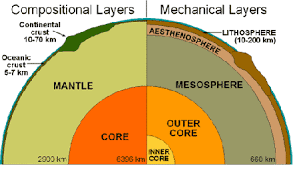 layers of the earth