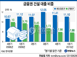 건설업에 대한 은행권 대출