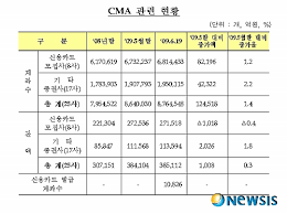 CMA 신용카드, 은행대출 파워에