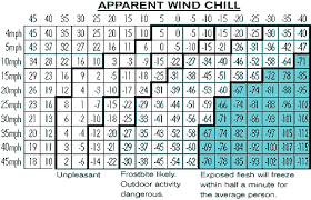wind chill chart