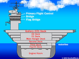 an Aircraft Carrier