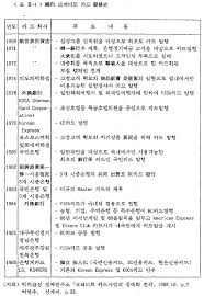 국내 크레디트카드 제도의 보급