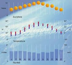 Boston Climate