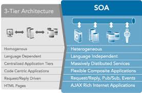 SOA Architecture