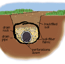 french drain