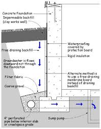 french drain