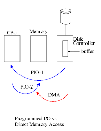 Direct Memory Access (DMA)