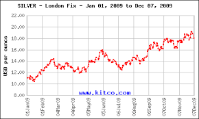 Historic Silver Prices