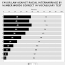 Whites favor law against interracial marriage where? | Gene ...