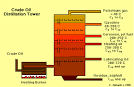Fractional Distillation of Crude Oil