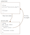 Form and PHP validation on one page | CoreDogs