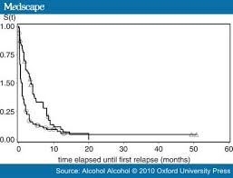  time (number of months) to first relapse in the outpatient .
