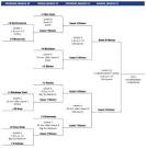 The 2011 Big Ten Tournament bracket - Inside the Hall | Indiana.