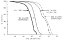 Calorie Restriction with Optimum Nutrition (CRON) - The Longevity ...