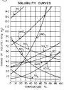Temperature Effects on Solubility 