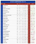 Sheffield Wednesday current Championship league table place.