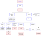 Diagnostic Imaging Pathways - Chronic Dyspnoea - Pathway Diagram