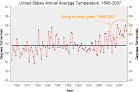 average temp usa
