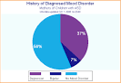 major <b>depressive disorder</b>