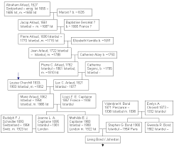 The simplified family tree of the descendants Louise / Louisa Churchill / Arlaud. Information courtesy of Angela Robinson. - tree8c