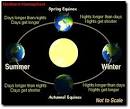 The Autumnal Equinox is a