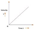 Velocity-time Graphs of Accelerated Motion | Tutorvista.