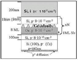 silicon-germanium, SiGe, amorphous germanium-silicon alloy, silicon-germanium alloy,