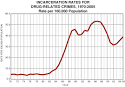 Incarceration Rates for Drug Related Crimes, 1970-2005 - Criminal ...
