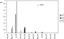 Monitoring of organochlorine and organophosphorus pesticides in