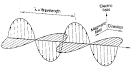 Electromagnetic Spectrum