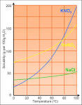Solutions and Solubility Curves