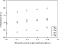 Investigation of the starch gelatinisation phenomena in water ... 