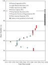 <b>Cobalt isotopes</b> as a function