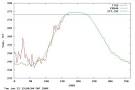 Arctic temperature is still not above 0°C – the latest date in