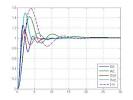 Learning PID Tuning III: