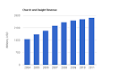 Church and Dwight: Free Cash Flow and Growth