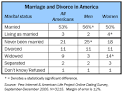 A general portrait of marriage and divorce in America at the end