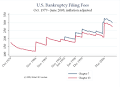 Credit Slips: Bankruptcy Data