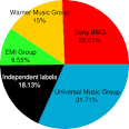 MusicBizInfo: The Music Industry Distribution Revenue Pie: (Who ...