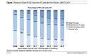 Tablets To Overtake Desktop Sales By 2015, Laptops Will Still Reign