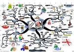 Mind Map - William Shakespeare - Short Biography | Mind Map