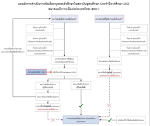 รับตรง Clearing House ตัดสิทธิ์ Admission