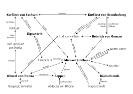 Michael Kohlhaas: Hilfen für Deutsch Abitur Baden Württemberg 2012 - kohlhaas-personenkonstellation