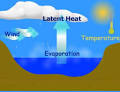 Evaporation - Geography For Kids - By KidsGeo.