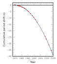 File:PSR B1913+16 period shift graph.svg - Wikipedia, the free ... 