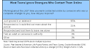 One in four online teens make friends on social networks. | Pew