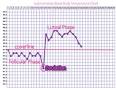 Charting your BBT (Basal Body Temperature)