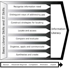 Information and Technology Literacy