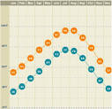 Dallas Weather | Dallas Texas Temperature Averages by Month