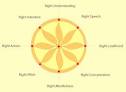 Blog On Random Thoughts And Ideas » Noble Eightfold Path